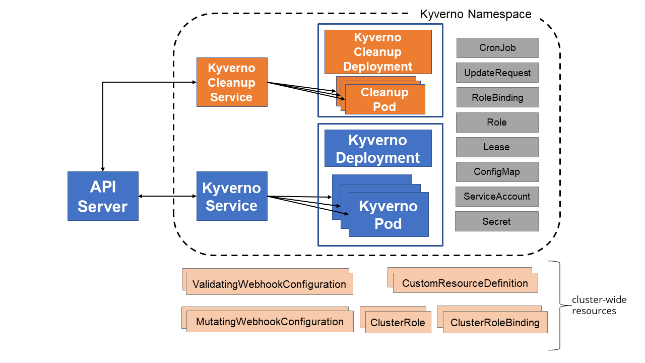 Kyverno Installation